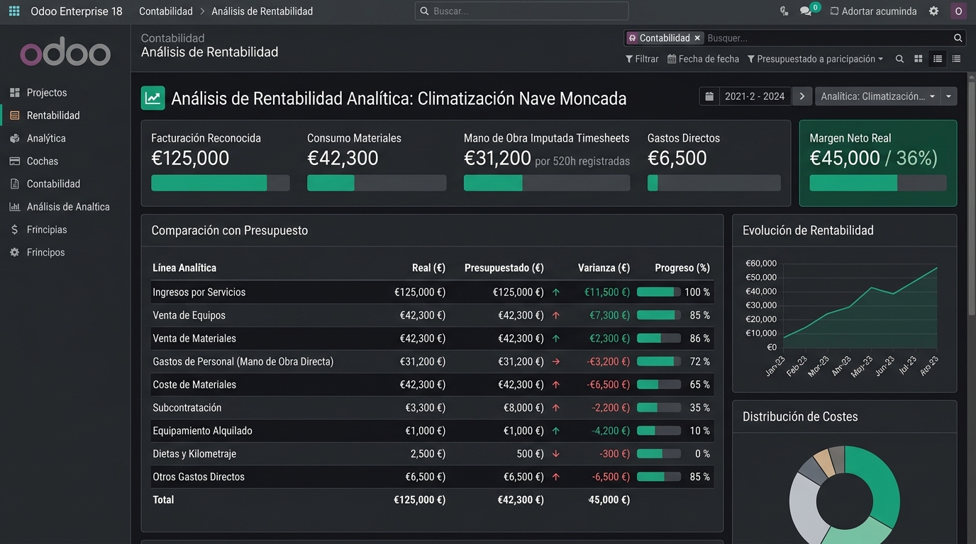 Análisis de rentabilidad por proyecto en Odoo Enterprise con ingresos, costes e imputación de horas